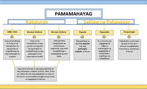 kahulugan ng saklaw at delimitasyon|Introduksyon sa Pamamahayag .